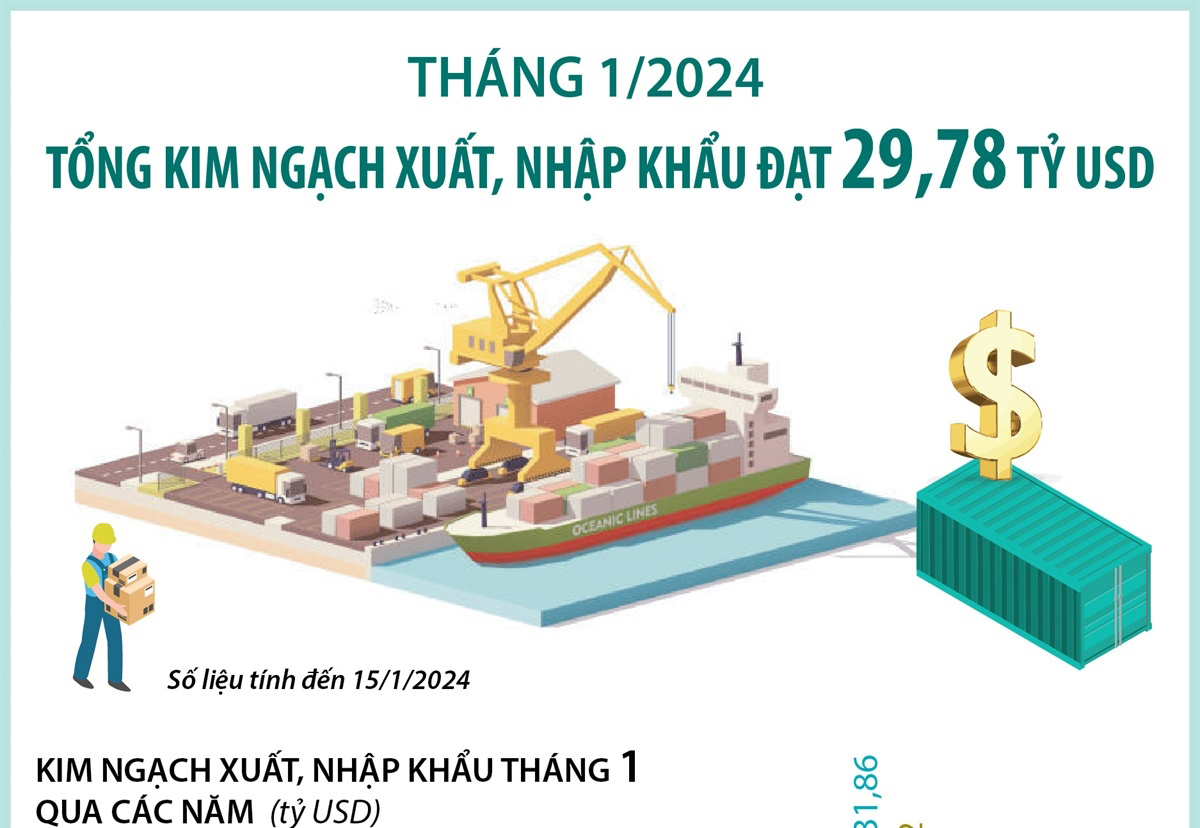 Xuất Nhập Khẩu 2024: Dự đoán Thị Trường & Cơ Hội Cho Doanh Nghiệp Việt